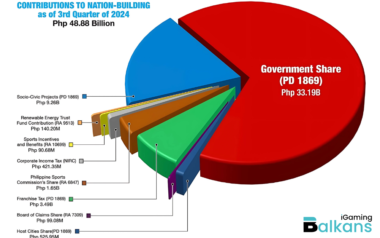 PAGCOR Q3 prihodi porasli za 42% na 79.43 milijardi PHP